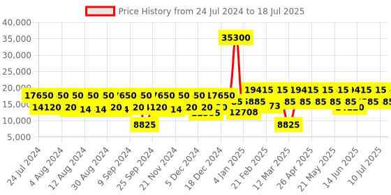 myntra.com Dkny Instinct Range Soft Case Poly Twill Large Trolley dkny Price History Graph from 24 Jul 2024 to 10 Jul 2025
