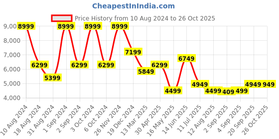 myntra.com DKNY Long Sleeves Hooded Pullover dkny Price History Graph from 10 Aug 2024 to 26 Oct 2025