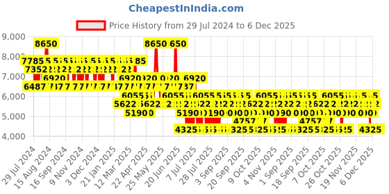 myntra.com DKNY Men Energizing Eau de Toilette 100 ml dkny Price History Graph from 29 Jul 2024 to 6 Dec 2025