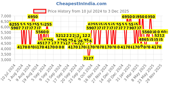 myntra.com DKNY Men My NY Eau De Parfum 50 ml dkny Price History Graph from 10 Jul 2024 to 2 Dec 2025