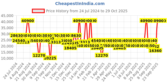 myntra.com DKNY New era Cabin Hard Sided Trolley Suitcase dkny Price History Graph from 24 Jul 2024 to 28 Oct 2025