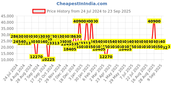 myntra.com DKNY New Era Textured Cabin Hard Sided Trolley Suit Case dkny Price History Graph from 24 Jul 2024 to 23 Sep 2025