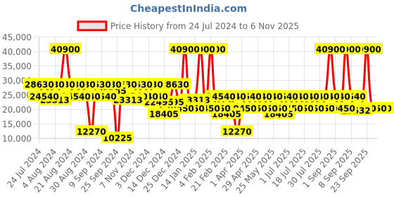 myntra.com DKNY New Era Textured Hard Cabin Luggage dkny Price History Graph from 24 Jul 2024 to 1 Nov 2025