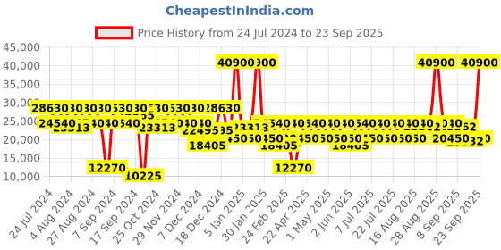 myntra.com DKNY New Era Textured Hard Sided Cabin Trolly Bag dkny Price History Graph from 24 Jul 2024 to 23 Sep 2025
