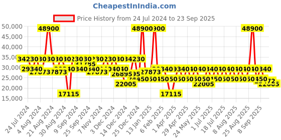 myntra.com DKNY New Era Textured Hard Sided Large Trolley Bag dkny Price History Graph from 24 Jul 2024 to 23 Sep 2025