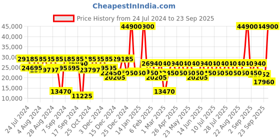myntra.com DKNY New Era Textured Hard Sided Medium Trolly Bag dkny Price History Graph from 24 Jul 2024 to 23 Sep 2025