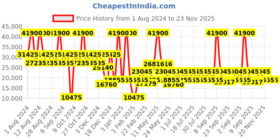 myntra.com DKNY NYC Range Hard-Sided Medium Trolley Bag dkny Price History Graph from 1 Aug 2024 to 23 Nov 2025