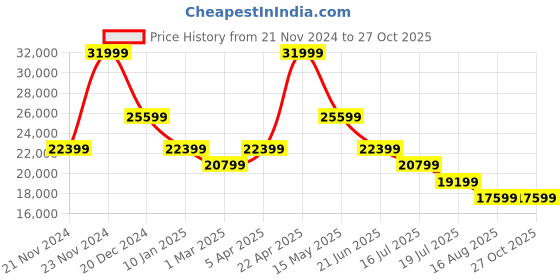myntra.com DKNY Oversized Swagger Sling Bag dkny Price History Graph from 21 Nov 2024 to 27 Oct 2025