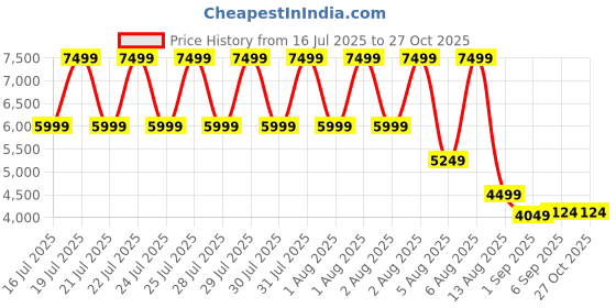 myntra.com DKNY Polo Collar Stretchable Regular Fit T-shirt dkny Price History Graph from 16 Jul 2025 to 27 Oct 2025