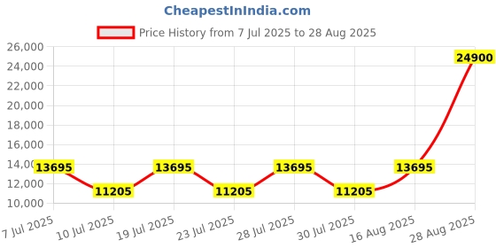 myntra.com DKNY Printed Medium Range Plum Soft One Size Duffle Bag dkny Price History Graph from 7 Jul 2025 to 28 Aug 2025