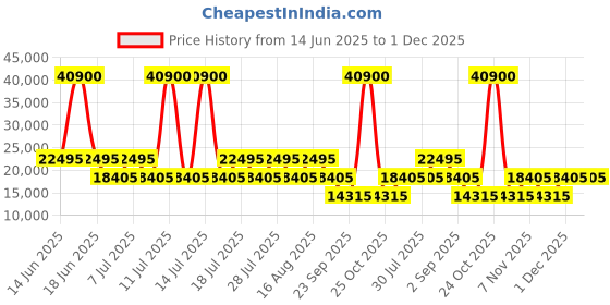myntra.com DKNY Printed Street Cred Soft-Sided Medium Trolley Suitcase dkny Price History Graph from 14 Jun 2025 to 1 Dec 2025