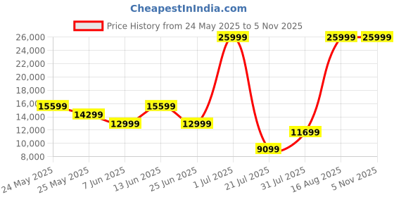 myntra.com DKNY Printed Structured Handheld Bag with Detachable Sling Strap dkny Price History Graph from 24 May 2025 to 5 Nov 2025