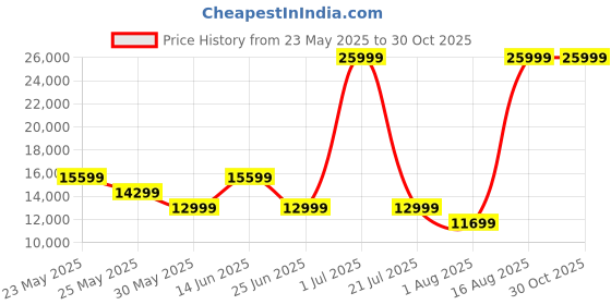 myntra.com DKNY Printed Structured Handheld Bag with Detachable Sling Strap dkny Price History Graph from 23 May 2025 to 30 Oct 2025