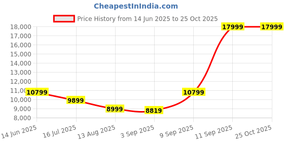 myntra.com DKNY Puff Sleeves V-neck Fit & Flare Dress dkny Price History Graph from 14 Jun 2025 to 24 Oct 2025