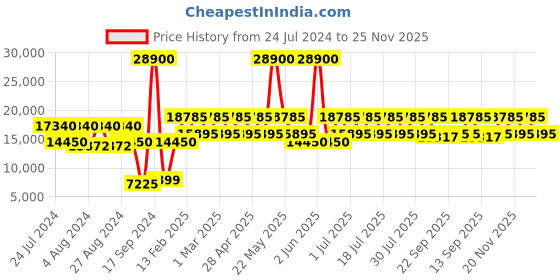 myntra.com DKNY Remix Green Hard-Sided Medium Trolley Suitcase dkny Price History Graph from 24 Jul 2024 to 25 Nov 2025