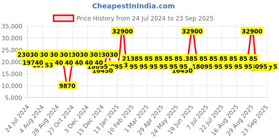 myntra.com DKNY Remix Range Textured Hard-Sided Large Trolley Bag dkny Price History Graph from 24 Jul 2024 to 23 Sep 2025