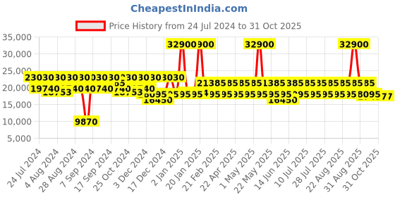 myntra.com DKNY Remix Range Textured Hard Sided Large Trolley Bag dkny Price History Graph from 24 Jul 2024 to 31 Oct 2025