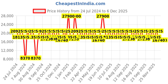 myntra.com DKNY Rose ALLORE Range Hard Cabin Luggage dkny Price History Graph from 24 Jul 2024 to 5 Dec 2025