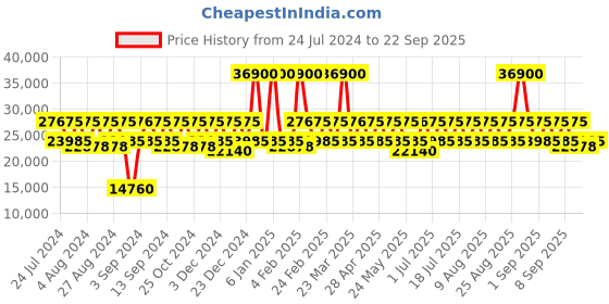 myntra.com DKNY Rose ALLORE Range Hard Large Luggage dkny Price History Graph from 24 Jul 2024 to 22 Sep 2025