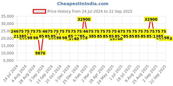 myntra.com DKNY Rose-Coloured ALLORE Range Hard Medium Luggage dkny Price History Graph from 24 Jul 2024 to 22 Sep 2025