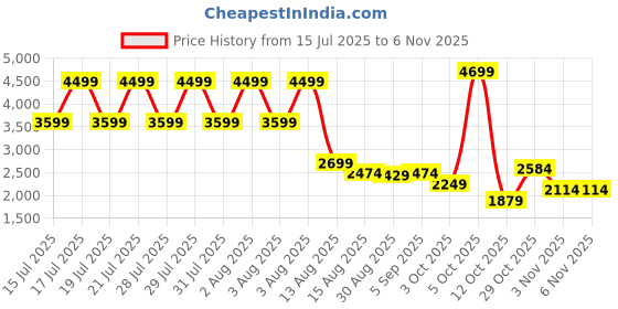 myntra.com DKNY Round Neck Stretchable Pure Cotton Regular Fit T-Shirt dkny Price History Graph from 15 Jul 2025 to 3 Nov 2025