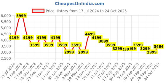 myntra.com DKNY Round Neck Typography Printed Cotton Boxy T-shirt dkny Price History Graph from 17 Jul 2024 to 24 Oct 2025