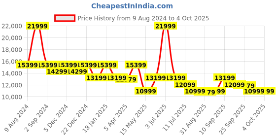 myntra.com DKNY Self Design Basic Jumpsuit dkny Price History Graph from 9 Aug 2024 to 4 Oct 2025