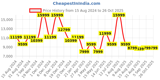 myntra.com DKNY Self Design Long Sleeves Pullover dkny Price History Graph from 15 Aug 2024 to 26 Oct 2025