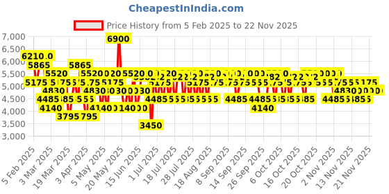 myntra.com DKNY Set Of 4 Be Delicious Mini Eau De Parfum - 7 ml Each dkny Price History Graph from 5 Feb 2025 to 22 Nov 2025