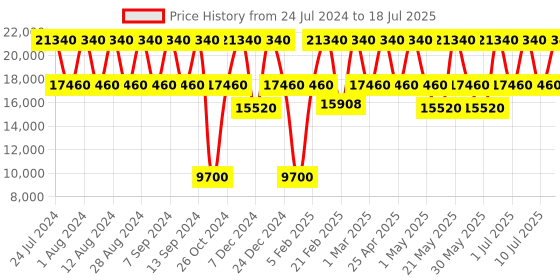 myntra.com DKNY SIGNATURE STRIPE Soft 29" Large Size Trolley dkny Price History Graph from 24 Jul 2024 to 18 Jul 2025
