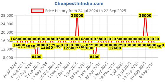 myntra.com DKNY Soft-Sided Cabin Trolley Suitcase dkny Price History Graph from 24 Jul 2024 to 22 Sep 2025