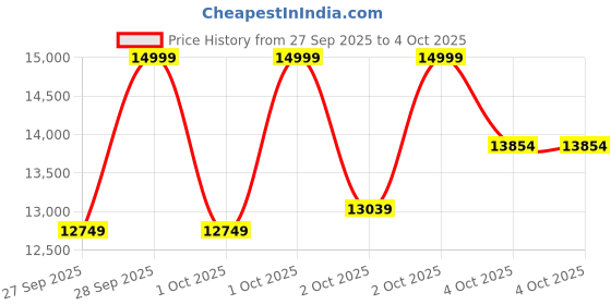 myntra.com DKNY Stand Collar Puffer Jacket dkny Price History Graph from 27 Sep 2025 to 4 Oct 2025