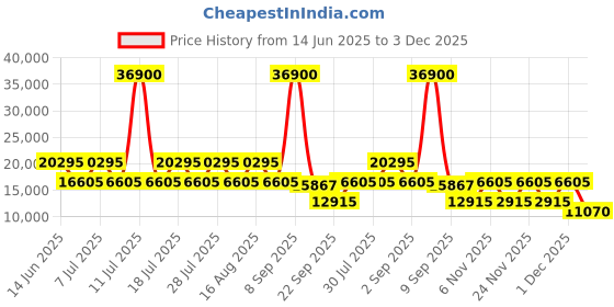 myntra.com DKNY Street Cred Printed Soft-Sided Cabin Trolley Suitcase dkny Price History Graph from 14 Jun 2025 to 1 Dec 2025