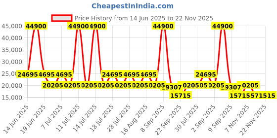 myntra.com DKNY Street Cred Printed Soft-Sided Large Trolley Suitcase dkny Price History Graph from 14 Jun 2025 to 21 Nov 2025