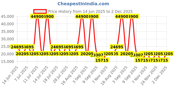 myntra.com DKNY Street Cred Printed Soft-Sided Large Trolley Suitcase dkny Price History Graph from 14 Jun 2025 to 2 Dec 2025