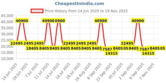 myntra.com DKNY Street Cred Printed Soft-Sided Medium Trolley Suitcase dkny Price History Graph from 14 Jun 2025 to 19 Nov 2025