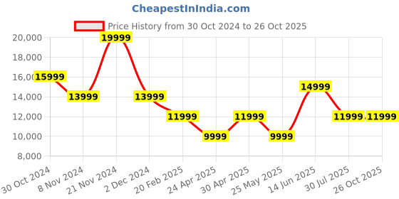 myntra.com DKNY Striped Shirt Collar Short Sleeves Shirt Casual Dress  Comes With A Belt dkny Price History Graph from 30 Oct 2024 to 25 Oct 2025