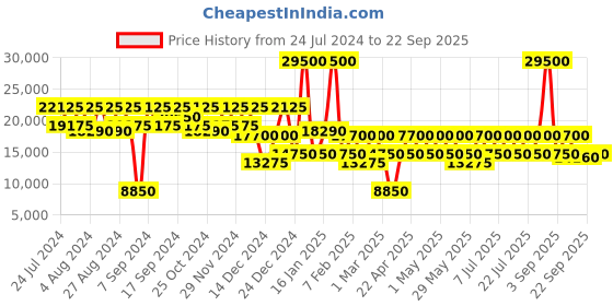 myntra.com DKNY Sweet Dream Medium Soft-Sided Trolley Bag dkny Price History Graph from 24 Jul 2024 to 22 Sep 2025