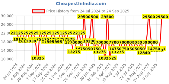 myntra.com DKNY Sweet Dreams Cappuccino Medium Trolley Bag dkny Price History Graph from 24 Jul 2024 to 24 Sep 2025