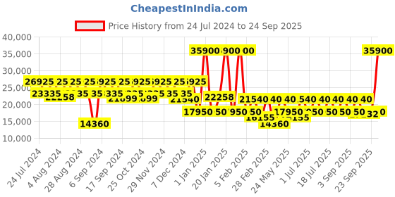 myntra.com DKNY Sweet Dreams Soft-Sided Large Trolley Suitcase dkny Price History Graph from 24 Jul 2024 to 24 Sep 2025