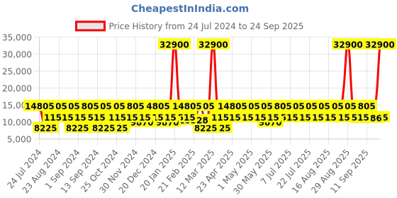 myntra.com DKNY Teal-Blue Black Textured GLOBE TROTTER Soft Body Trolley Bag 84 L dkny Price History Graph from 24 Jul 2024 to 24 Sep 2025