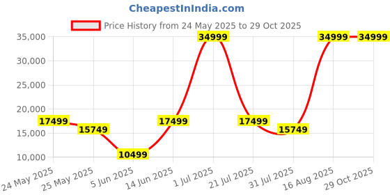 myntra.com DKNY Textured Brand Logo Embossed Structured Sling Bag dkny Price History Graph from 24 May 2025 to 28 Oct 2025