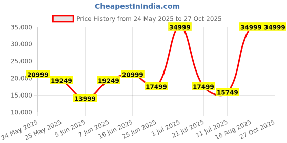 myntra.com DKNY Textured Structured Handheld Bag with Detachable Sling Strap dkny Price History Graph from 24 May 2025 to 27 Oct 2025