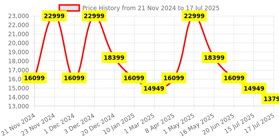 myntra.com DKNY Textured Structured Satchel dkny Price History Graph from 21 Nov 2024 to 17 Jul 2025