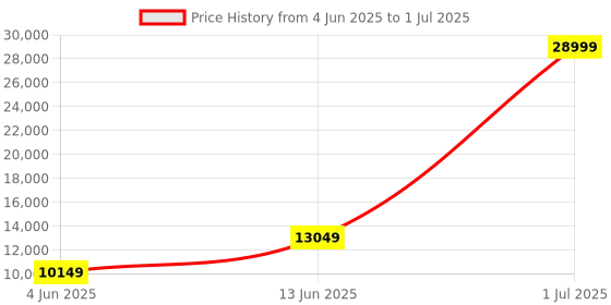 myntra.com DKNY Textured Structured Shoulder Bag dkny Price History Graph from 4 Jun 2025 to 1 Jul 2025