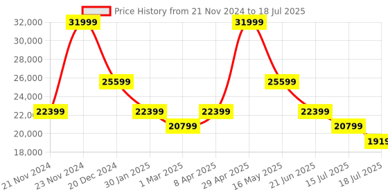 myntra.com DKNY Textured Structured Shoulder Bag with Cut Work dkny Price History Graph from 21 Nov 2024 to 18 Jul 2025