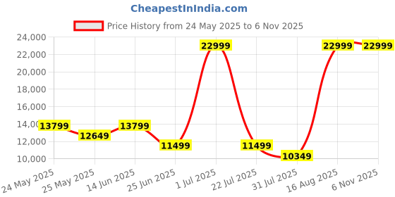 myntra.com DKNY Textured Structured Sling Bag with Coin Pouch dkny Price History Graph from 24 May 2025 to 5 Nov 2025