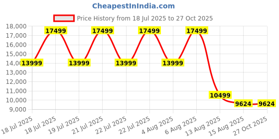 myntra.com DKNY Textured Swagger Shoulder Bag with Quilted dkny Price History Graph from 18 Jul 2025 to 27 Oct 2025