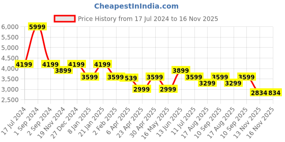 myntra.com DKNY Typography Printed Round Neck Short Sleeves Cotton T-shirt dkny Price History Graph from 17 Jul 2024 to 15 Nov 2025