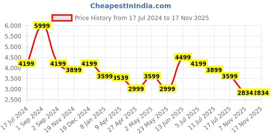 myntra.com DKNY Typography Printed Round Neck Short Sleeves Pure Cotton Boxy T-shirt dkny Price History Graph from 17 Jul 2024 to 17 Nov 2025